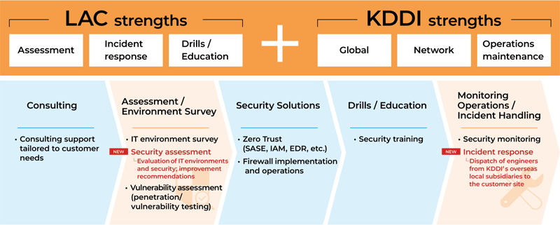 KDDI and LAC strengths and scope of services