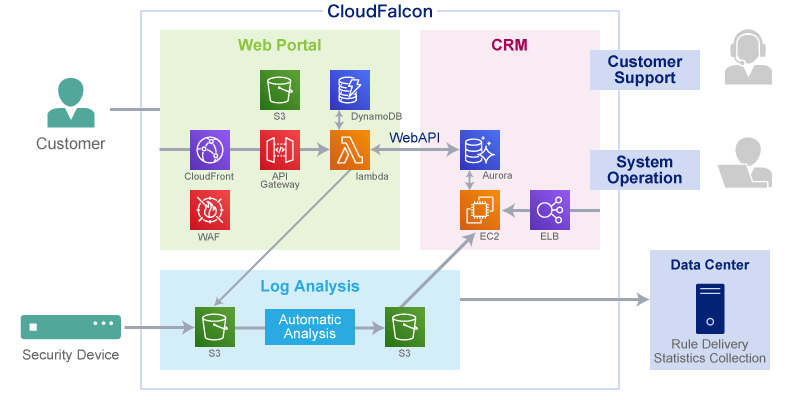 CloudFalcon System Overview