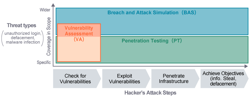 Evaluate resistance against the latest cyberattack techniques, and manage risks on a day-to-day basis.