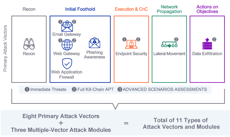 Full Coverage of Cyber Kill Chain