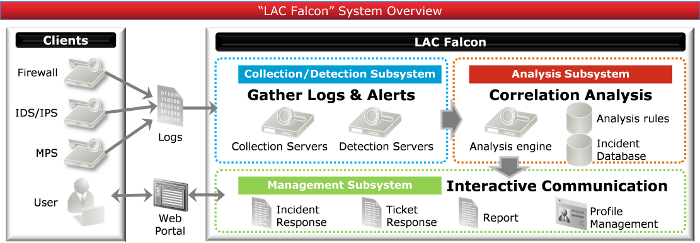 System Overview of LAC Falcon