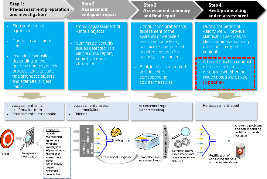 Service Flow