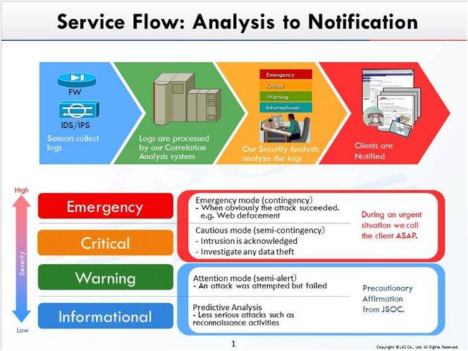 JSOC Service Flow
