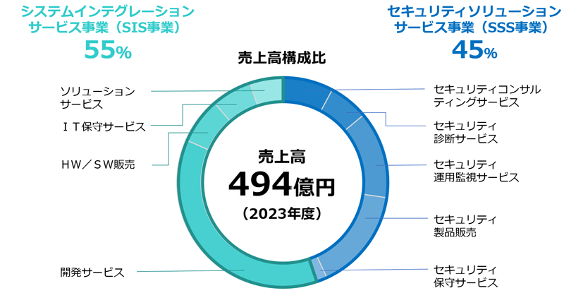 売上高構成比