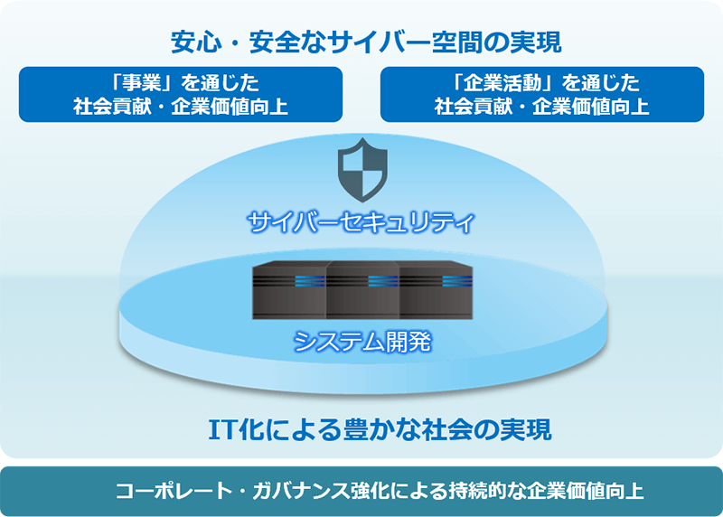 安心・安全なサイバー空間の実現、IT化による豊かな社会の実現