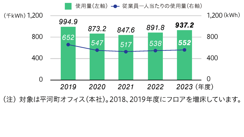 紙の使用量の推移