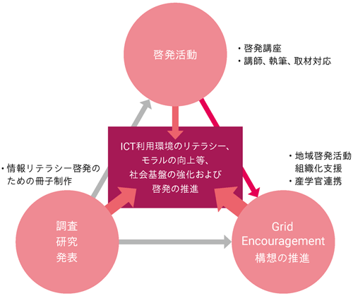 「啓発活動」「調査・研究・発表」「Grid Encouragement」により、ICT利用環境のリテラシー、モラルの向上等、社会基盤の強化および啓発の推進