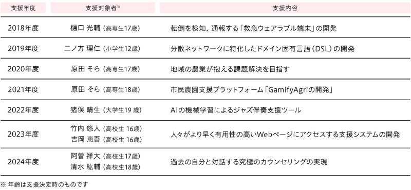 すごうで支援年度、支援対象者、支援内容