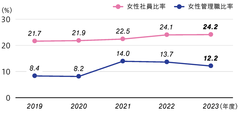 女性社員比率・女性管理職比率（単体）