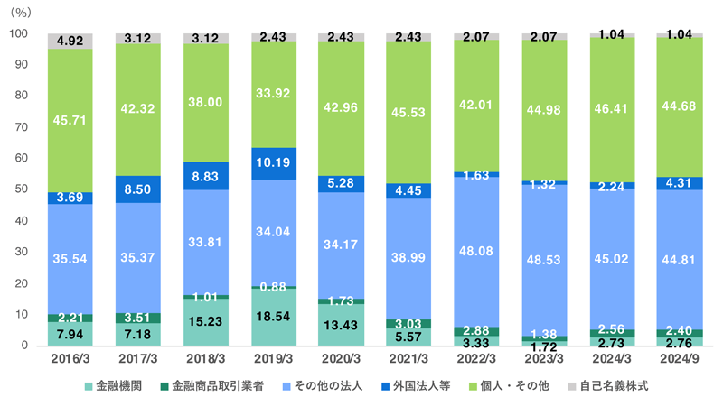 所有者別株式保有状況（過年度推移）のグラフ