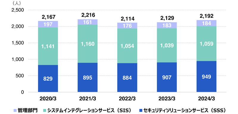 連結従業員数