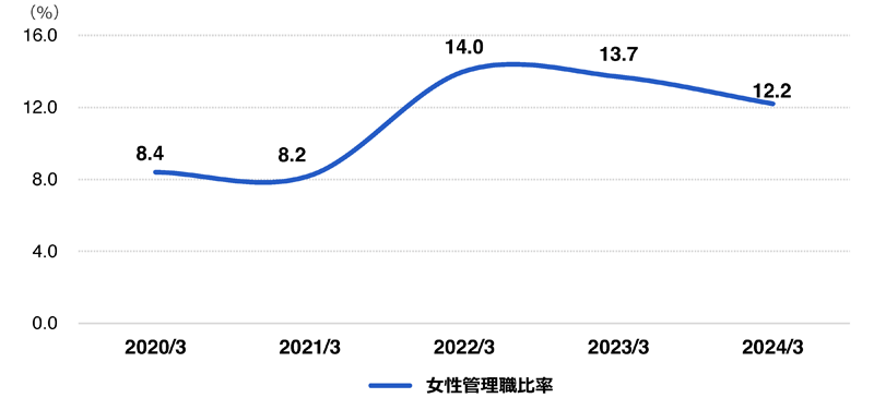 女性管理職比率（単体）