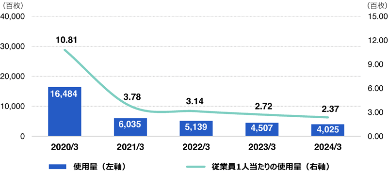 紙の使用量（単体）