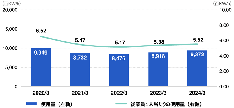 電気の使用量（単体）