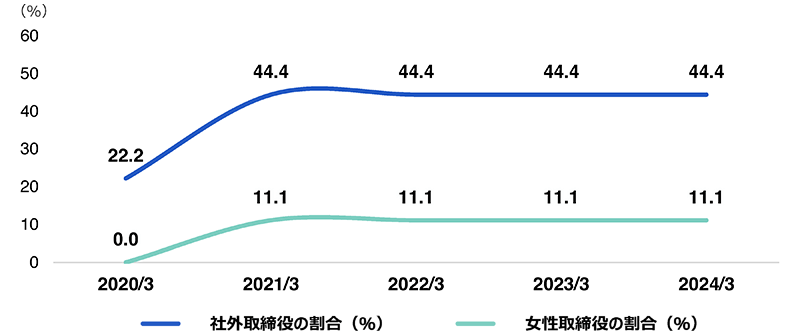 取締役員数（単体）