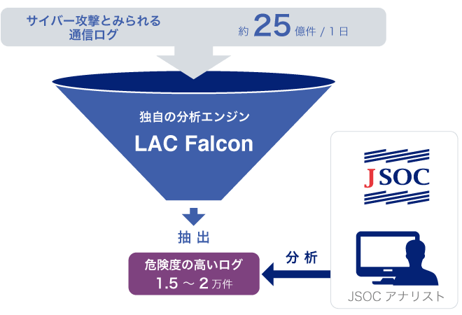 LAC Falconの特徴