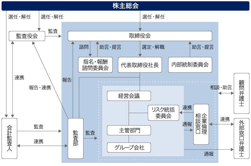 ガバナンス体制