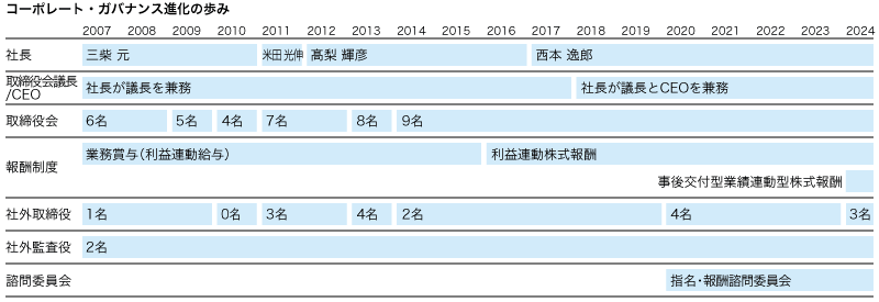 コーポレート・ガバナンス進化のあゆみ