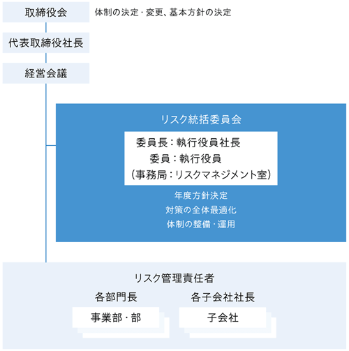 リスクマネジメント体制
