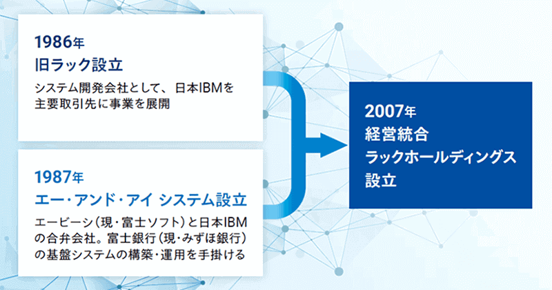 1986年旧ラック設立、1987年エー・アンド・アイ システム設立、2007年経営統合 ラックホールディングス設立
