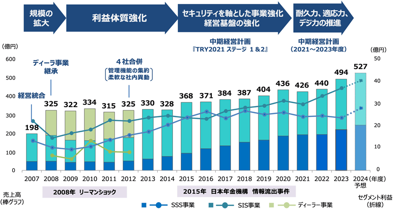 規模の拡大、利益体質強化、セキュリティを軸とした事業強化・経営基盤の強化、耐久力・適応力・デジ力の推進