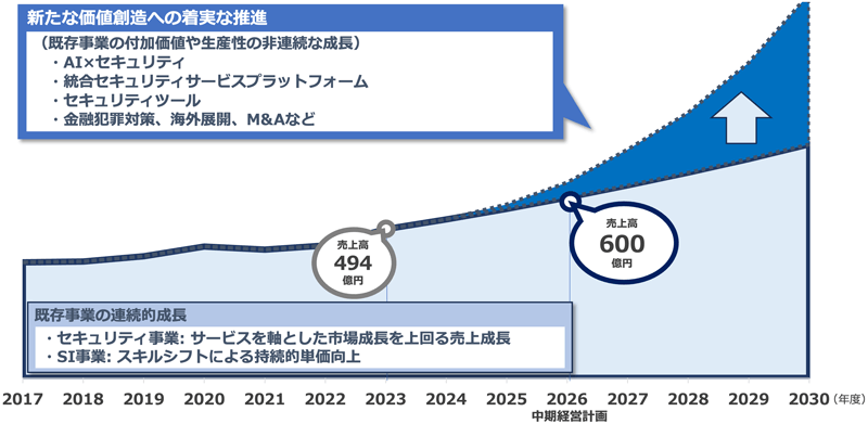 中長期的な価値創造に向けて
