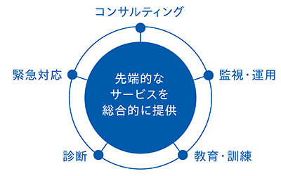 先端的なサービスを総合的に提供