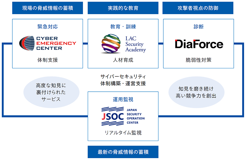 現場の脅威情報の蓄積、実践的な教育、攻撃者視点の防御、最新の脅威情報の蓄積