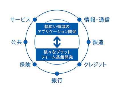 幅広い領域のアプリケーション開発、様々なプラットフォーム基盤開発