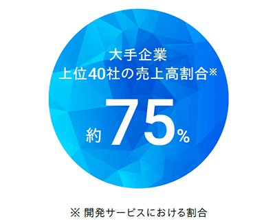 開発サービスにおける、大手企業上位40社の売上高割合約75%