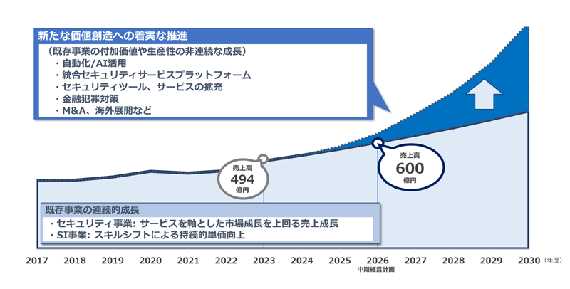 耐久力 2つの基幹事業の強化、適応力 市場変化へ機動力で適応、デジ力 経営・事業のDX