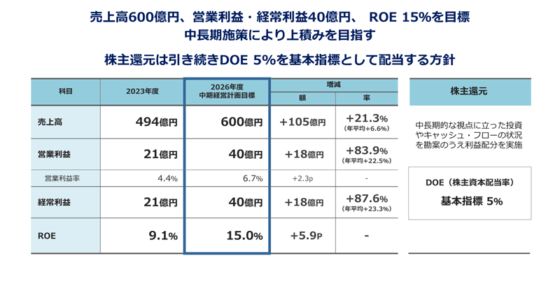 2023年度までに 売上高550億円、営業利益30億円、ROE 10%以上