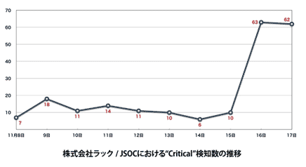 JSOCにおけるCritical検知数の推移