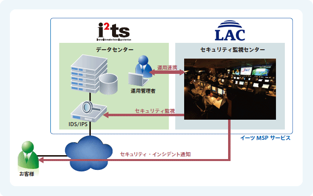 セキュリティ監視サービスのイメージ画像