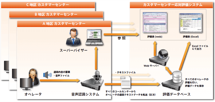 カスタマーセンター応対評価システム適用イメージ