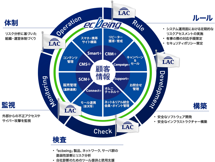 設計から運用まで、万全のセキュリティ対策　構成図