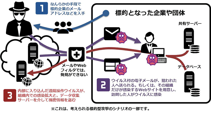 代表的な標的型攻撃のシナリオ