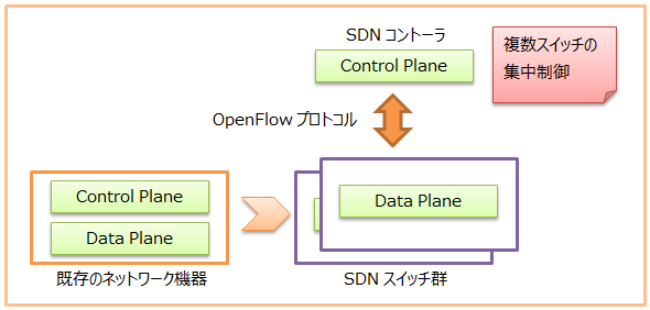 図1 　転送と制御の分離