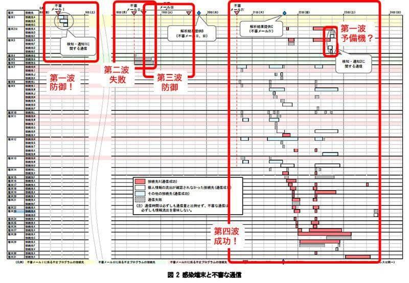 感染端末と不審な通信