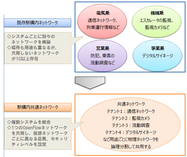 図2 既存および新たに稼働開始した「駅構内共通ネットワーク」概要