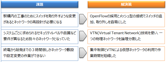 図3 鉄道駅特有の課題とその解決策