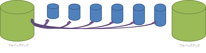 インクリメンタル・バックアップ イメージ