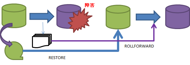 ロールフォワード・リカバリー イメージ（オンライン・バックアップ取得）