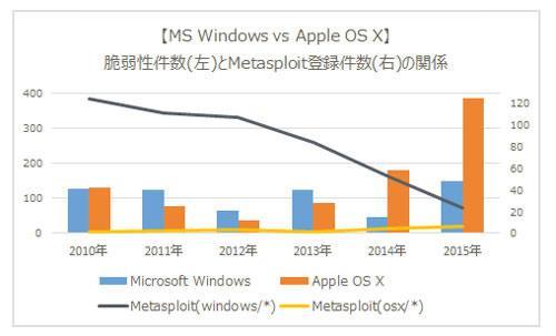 WindowsとMac OS Xの直近5年間のJVN iPediaで調べた脆弱性件数とMetasploit登録件数を示すグラフ