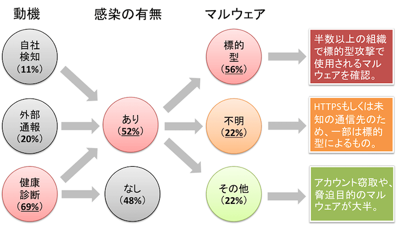 2015年上半期のネットワークフォレンジックサービスの結果