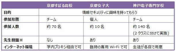 京都すばる高校、京都女子大、神戸電子専門学校それぞれの環境