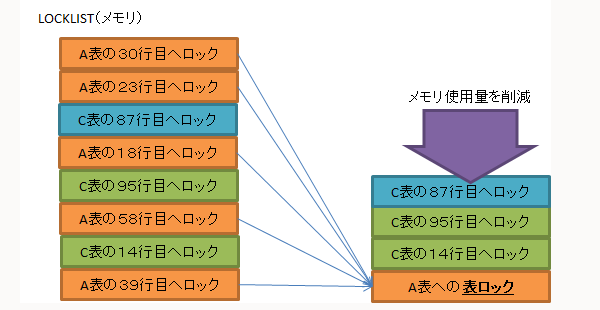 ロックエスカレーションイメージ