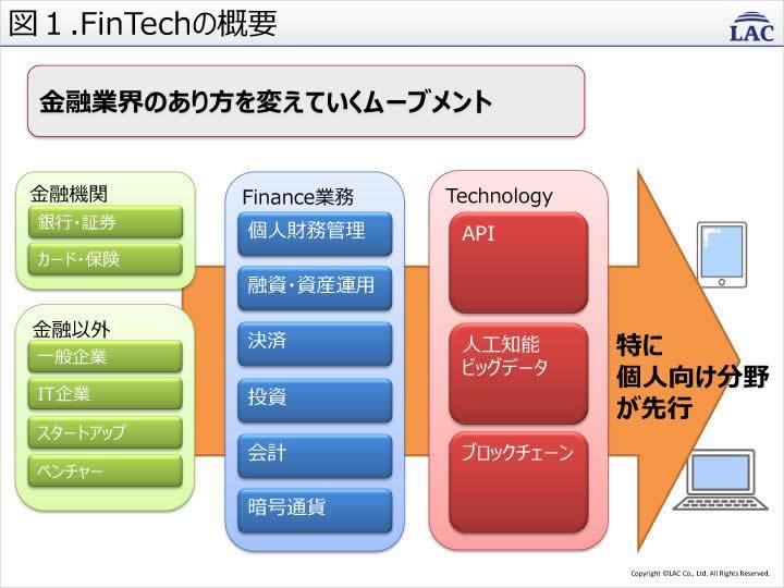 FinTechの概要