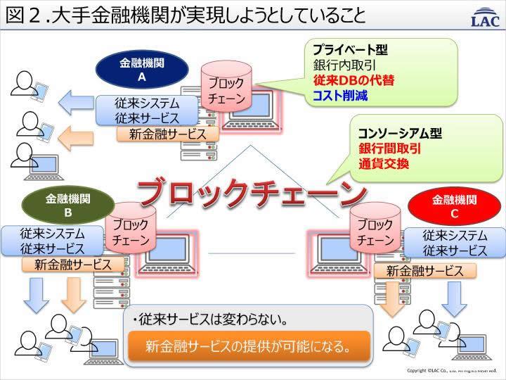 大手金融機関が実現しようとしていること