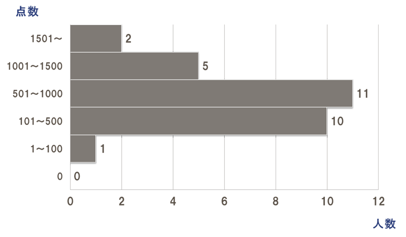 得点分布